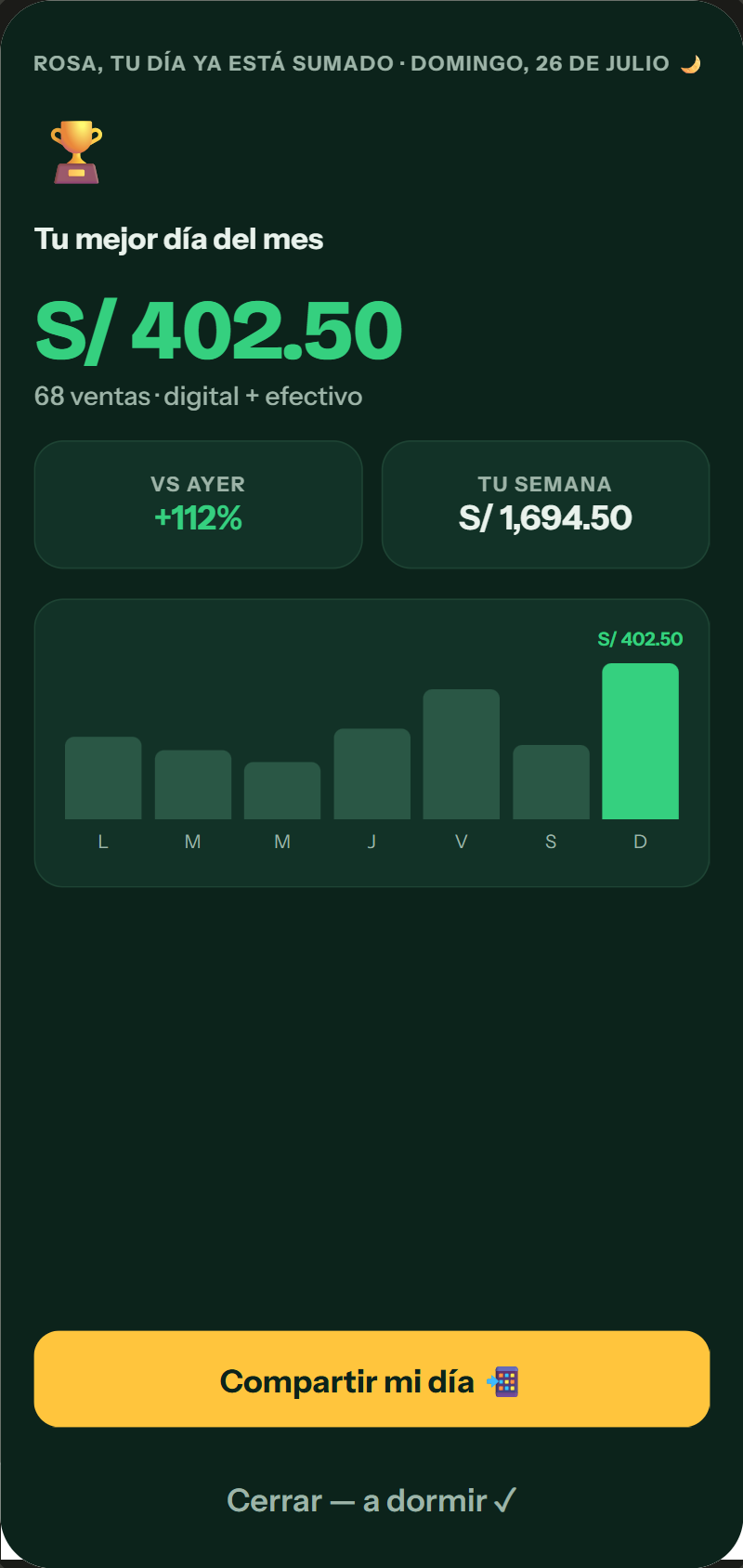 Pantalla de cierre de Zumpa: el total del día, S/ 402.50 de 68 ventas, y la barra de la semana.